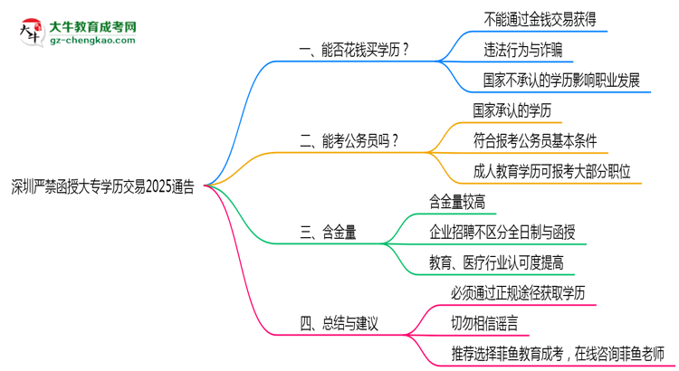深圳嚴(yán)禁函授大專學(xué)歷交易2025通告思維導(dǎo)圖