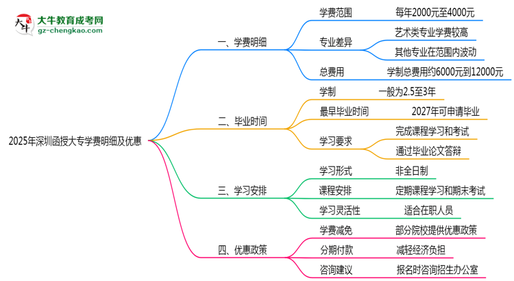 2025年深圳函授大專學(xué)費(fèi)明細(xì)及優(yōu)惠思維導(dǎo)圖