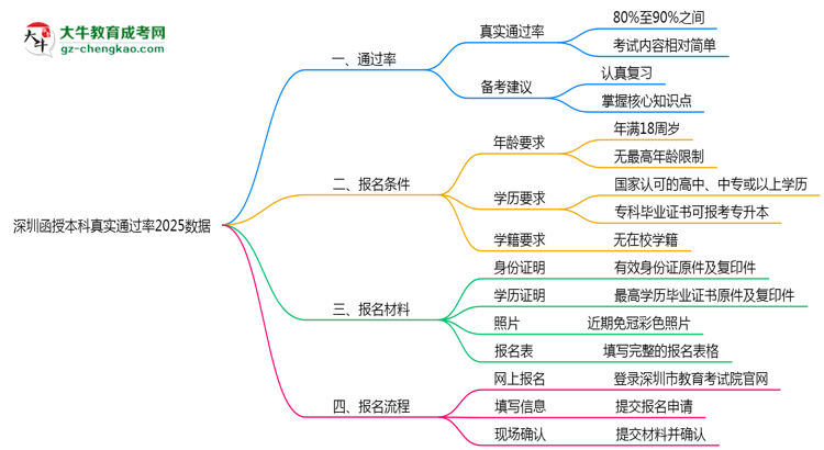 深圳函授本科真實通過率2025數(shù)據(jù)思維導(dǎo)圖