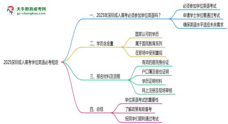 2025深圳成人高考學(xué)位英語(yǔ)必考規(guī)定思維導(dǎo)圖