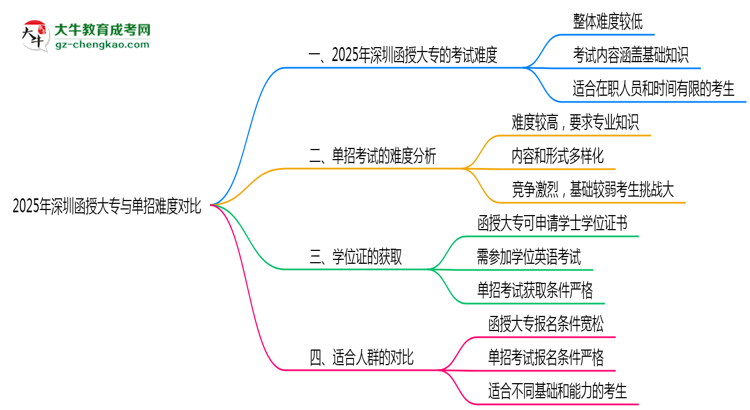 2025年深圳函授大專與單招難度對(duì)比思維導(dǎo)圖