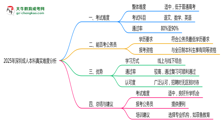 2025年深圳成人本科真實(shí)難度分析報告思維導(dǎo)圖