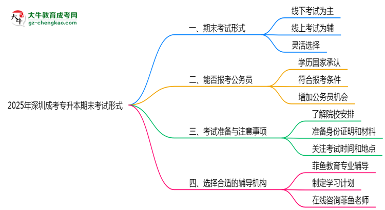 2025年深圳成考專升本期末考試形式思維導(dǎo)圖