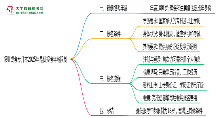 深圳成考專升本2025年最低報考年齡限制思維導(dǎo)圖