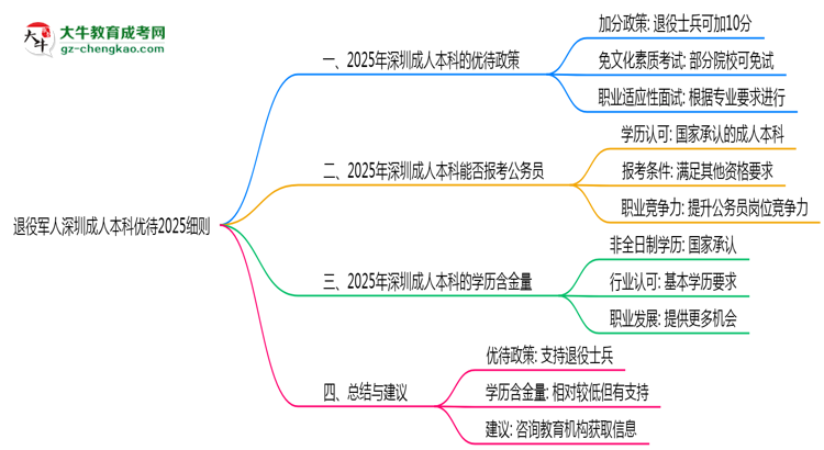 退役軍人深圳成人本科優(yōu)待2025細(xì)則思維導(dǎo)圖