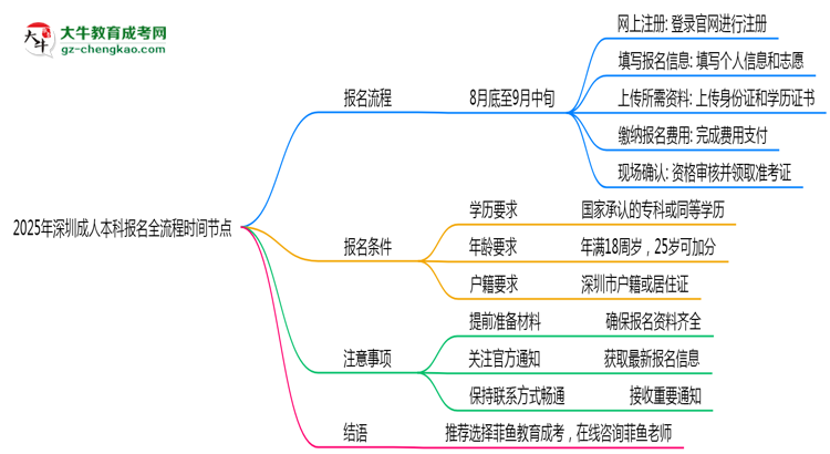 2025年深圳成人本科報(bào)名全流程時(shí)間節(jié)點(diǎn)思維導(dǎo)圖