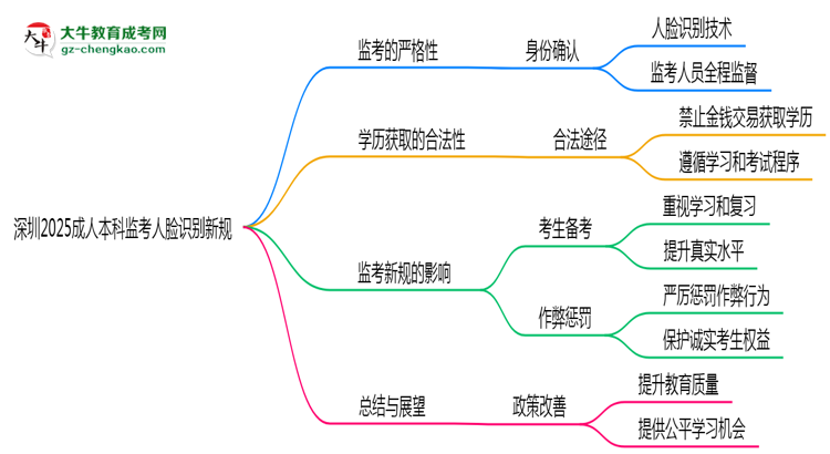 深圳2025成人本科監(jiān)考人臉識別新規(guī)思維導(dǎo)圖