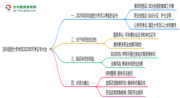 深圳函授大專學歷2025年可考證書大全思維導圖