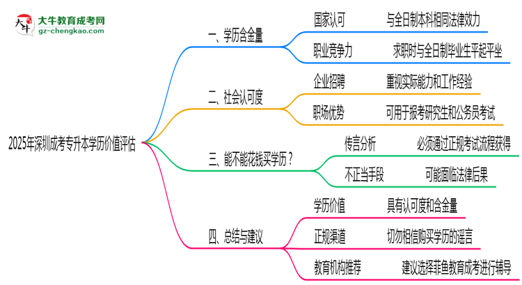 2025年深圳成考專升本學(xué)歷價(jià)值評(píng)估思維導(dǎo)圖