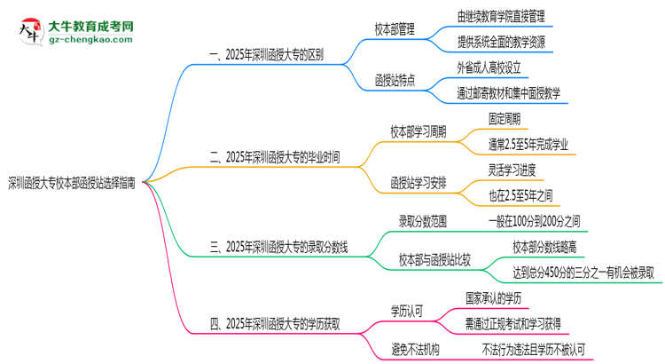 深圳函授大專校本部函授站選擇指南2025版思維導圖