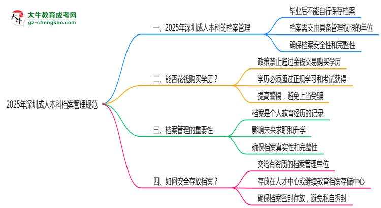 2025年深圳成人本科檔案管理規(guī)范思維導圖