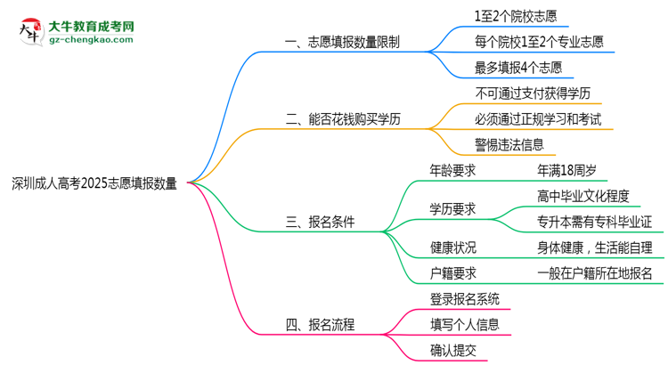 深圳成人高考2025志愿填報(bào)數(shù)量思維導(dǎo)圖