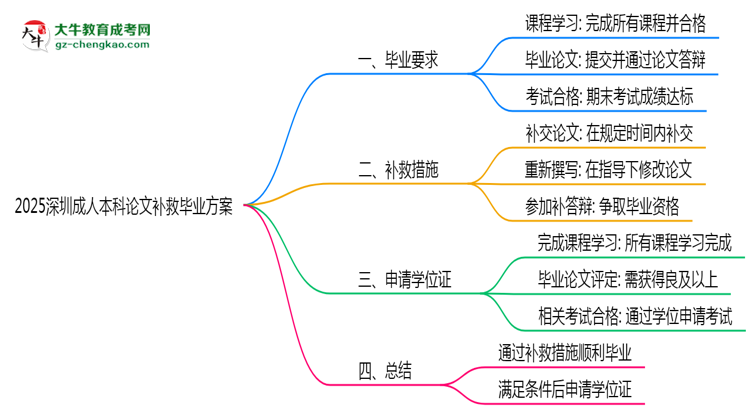 2025深圳成人本科論文補救畢業(yè)方案思維導(dǎo)圖
