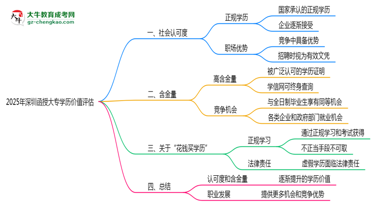 2025年深圳函授大專學(xué)歷價值評估思維導(dǎo)圖