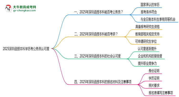 2025深圳函授本科學(xué)歷考公務(wù)員認(rèn)可度思維導(dǎo)圖