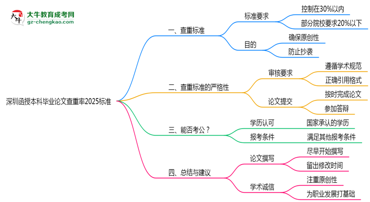深圳函授本科畢業(yè)論文查重率2025標(biāo)準(zhǔn)思維導(dǎo)圖