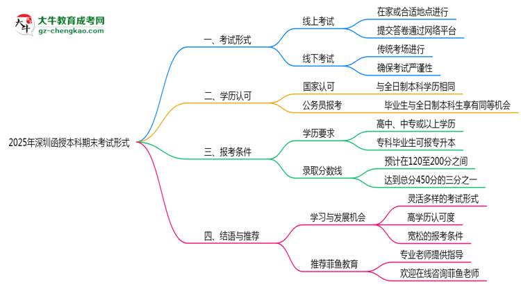 2025年深圳函授本科期末考試形式思維導(dǎo)圖