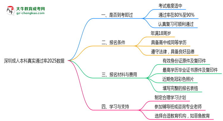 深圳成人本科真實通過率2025數(shù)據(jù)思維導(dǎo)圖