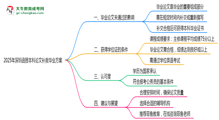 2025深圳函授本科論文補(bǔ)救畢業(yè)方案思維導(dǎo)圖