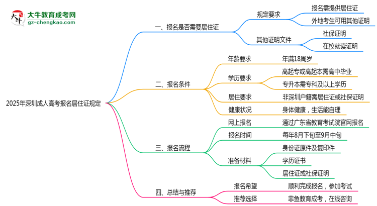 深圳成人高考報(bào)名居住證2025年規(guī)定思維導(dǎo)圖