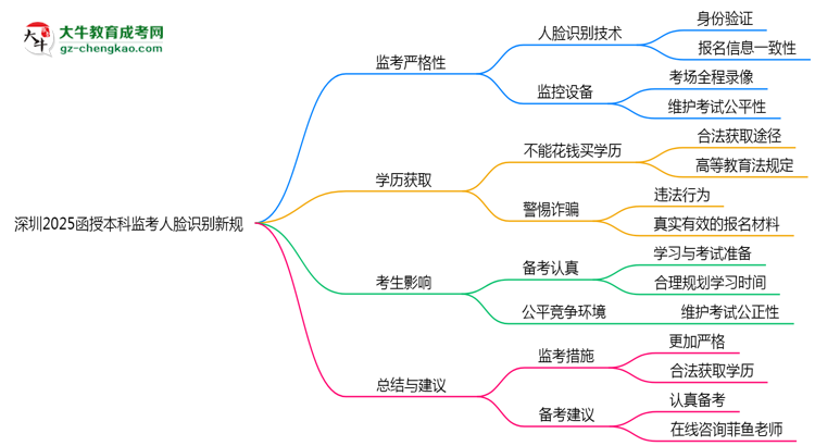 深圳2025函授本科監(jiān)考人臉識別新規(guī)思維導(dǎo)圖