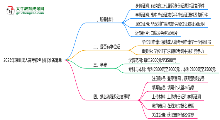 2025年深圳成人高考報名材料準(zhǔn)備清單思維導(dǎo)圖