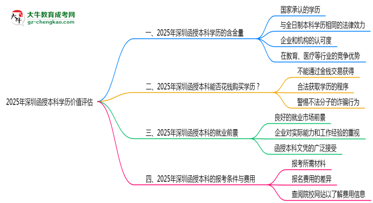 2025年深圳函授本科學(xué)歷價(jià)值評(píng)估思維導(dǎo)圖