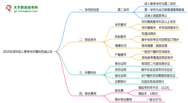 2025年深圳成人高考學歷屬性權威認定思維導圖
