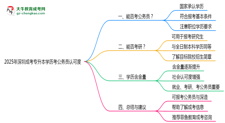 2025深圳成考專升本學歷考公務員認可度思維導圖