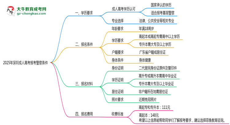 2025年深圳成人高考學歷考警察條件思維導圖