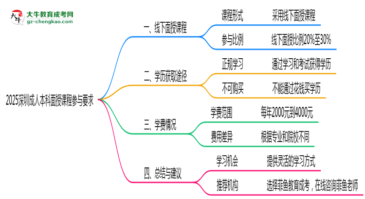 2025深圳成人本科面授課程參與要求思維導圖