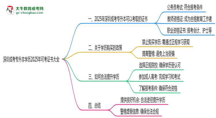 深圳成考專升本學歷2025年可考證書大全思維導圖