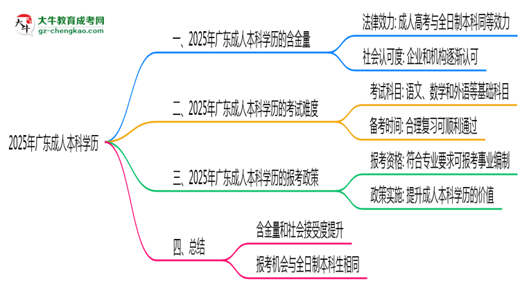 2025年廣東事業(yè)編招聘要成人本科學(xué)歷嗎？思維導(dǎo)圖