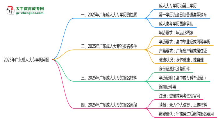 2025年廣東成人大專學(xué)歷是第一學(xué)歷嗎？思維導(dǎo)圖