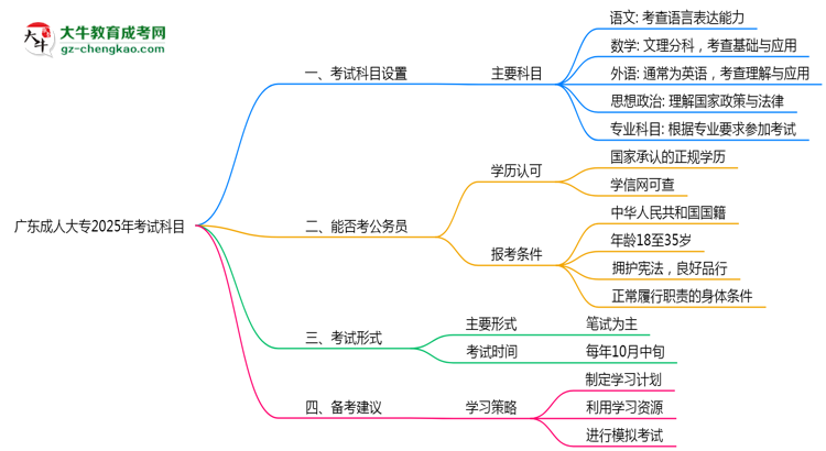廣東成人大專2025年考試科目一共需要考幾科？思維導(dǎo)圖