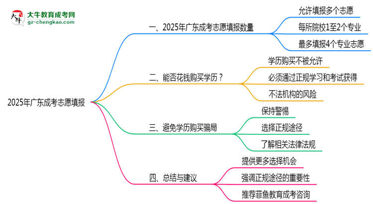 廣東成考2025志愿填報數量最多幾個？思維導圖