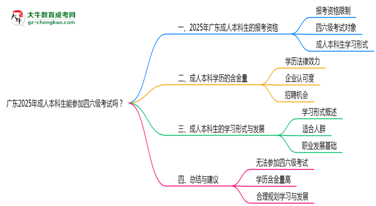 廣東2025年成人本科生能參加四六級(jí)考試的嗎？思維導(dǎo)圖