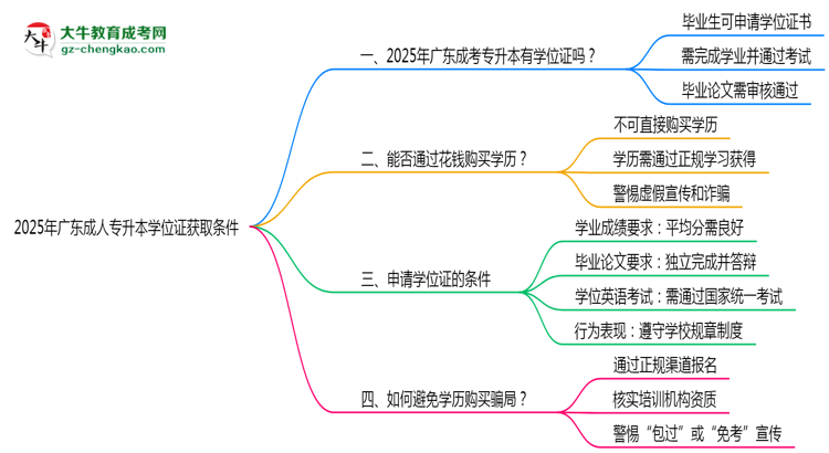 2025年廣東成人專(zhuān)升本學(xué)位證獲取條件是什么？思維導(dǎo)圖
