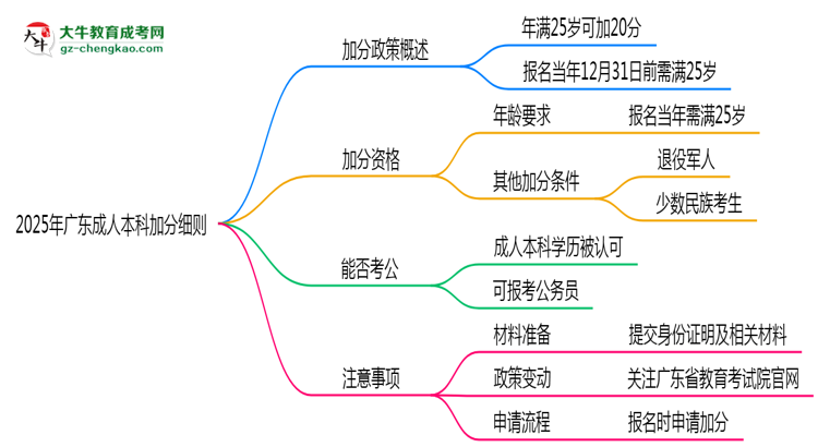 2025年廣東成人本科加分細則：滿多少歲能加分？思維導圖
