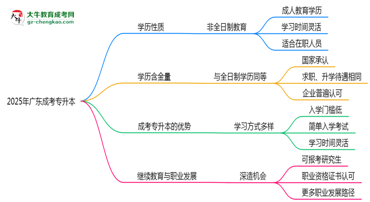 2025年廣東成人專升本學(xué)歷性質(zhì)是全日制嗎？思維導(dǎo)圖