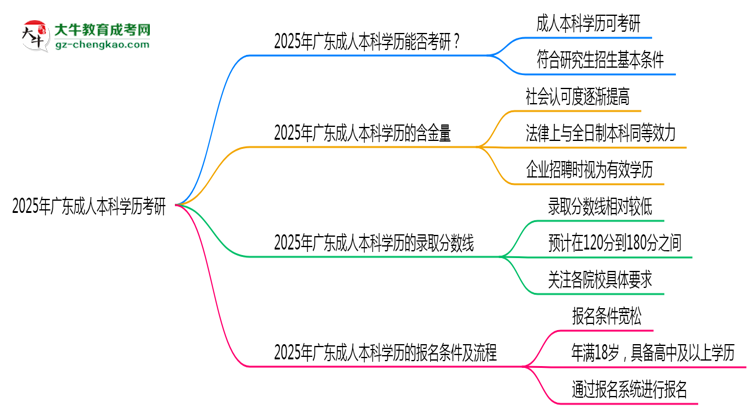 2025年廣東成人本科學(xué)歷考研可以嗎？思維導(dǎo)圖