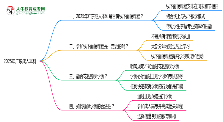 2025廣東成人本科面授課程是一定要參加的嗎？思維導(dǎo)圖