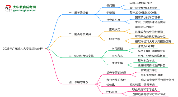 2025年廣東成人大專還值得考嗎？性價(jià)比分析思維導(dǎo)圖