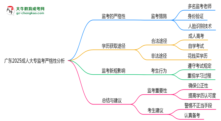 廣東2025成人大專監(jiān)考到底嚴(yán)不嚴(yán)格的？思維導(dǎo)圖