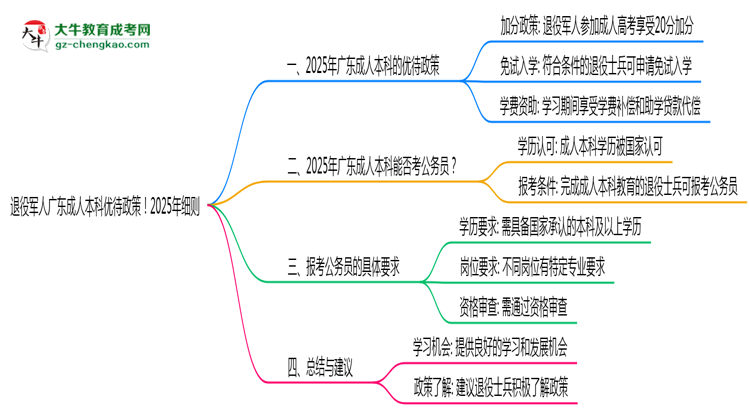 退役軍人廣東成人本科優(yōu)待政策！2025年細(xì)則思維導(dǎo)圖