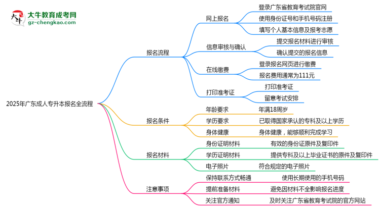 2025年廣東成人專升本報(bào)名全流程是怎樣的？思維導(dǎo)圖