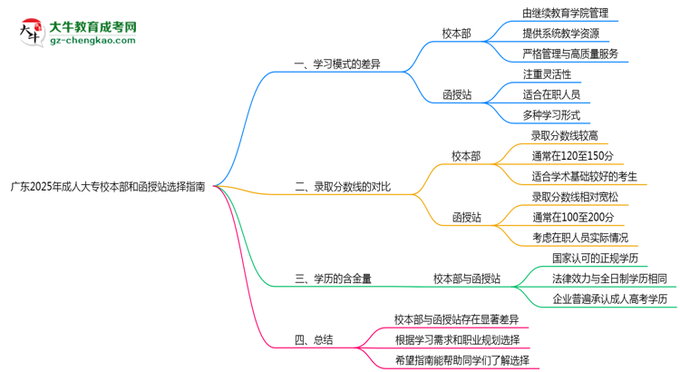 廣東2025年成人大專校本部和函授站選擇指南思維導(dǎo)圖