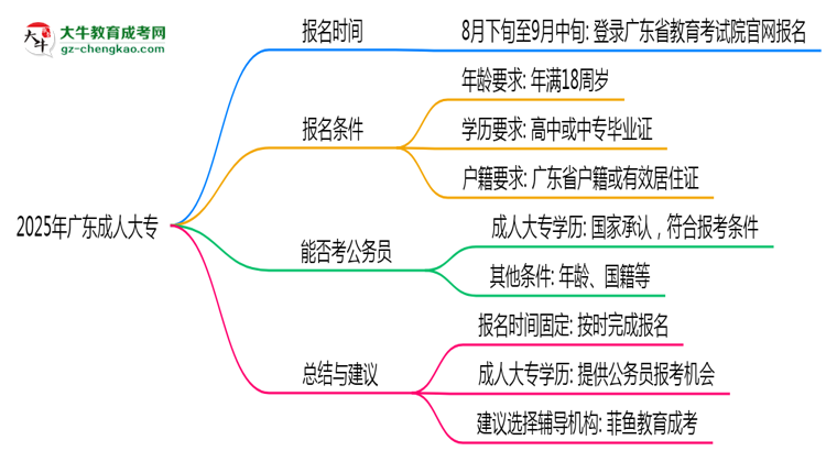 2025年廣東成人大專是一直都可以報名嗎？思維導(dǎo)圖