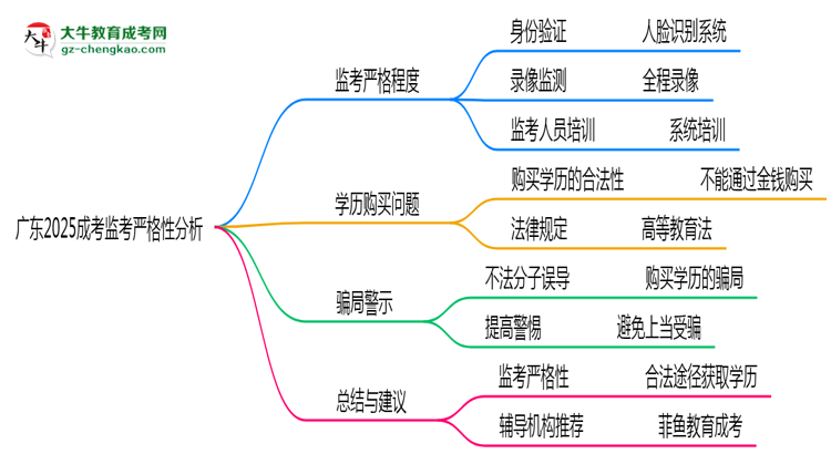 廣東2025成考監(jiān)考到底嚴不嚴格的？思維導圖