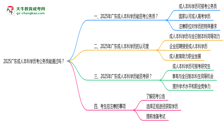 2025廣東成人本科學(xué)歷考公務(wù)員能通過嗎？思維導(dǎo)圖